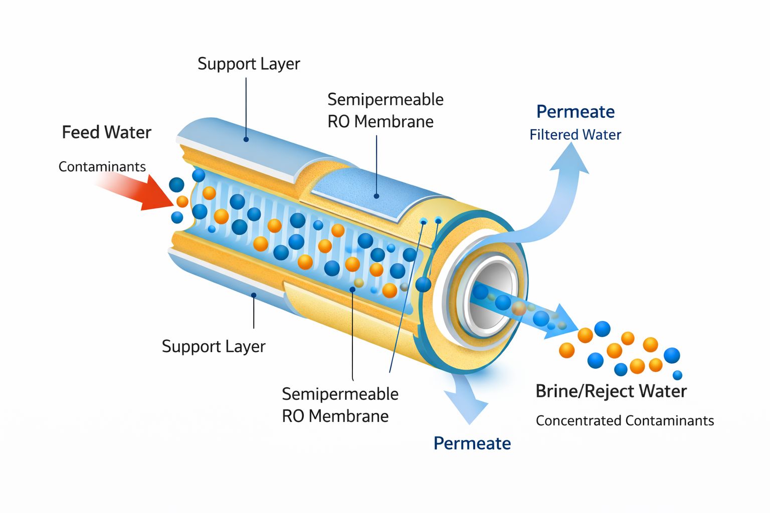 Diagram explaining how a RO membrane works